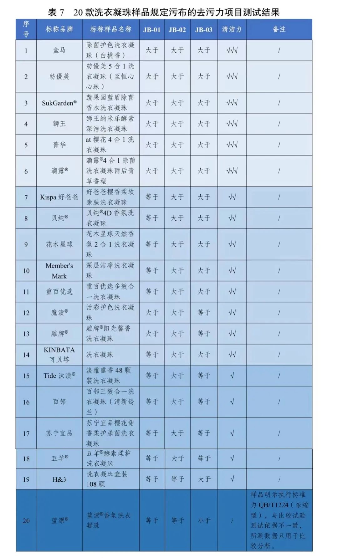发布20款洗衣凝珠比较试验结果……瓦利棋牌去污力如何？川渝消