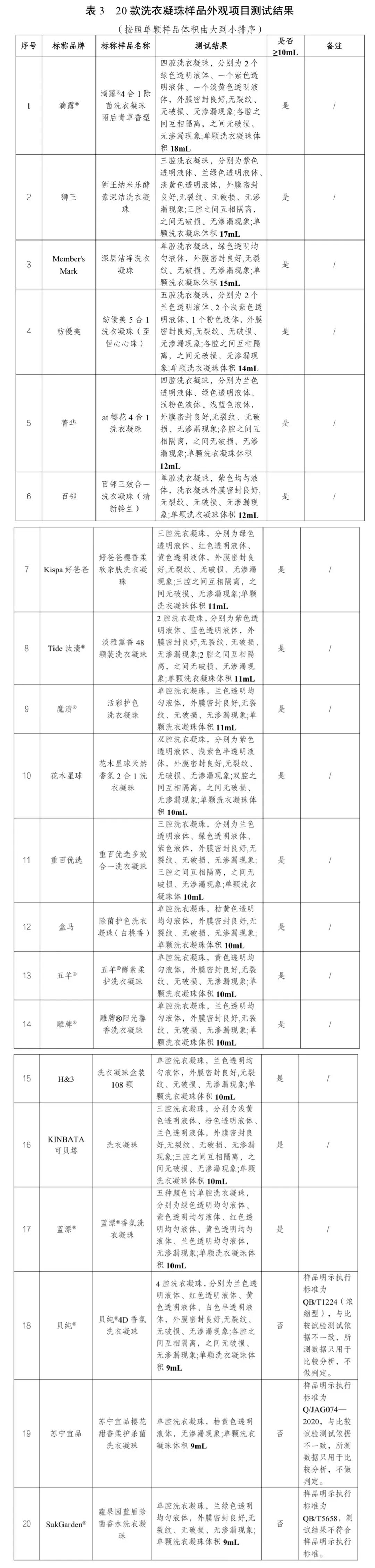 发布20款洗衣凝珠比较试验结果……瓦利棋牌去污力如何？川渝消委联合(图2)