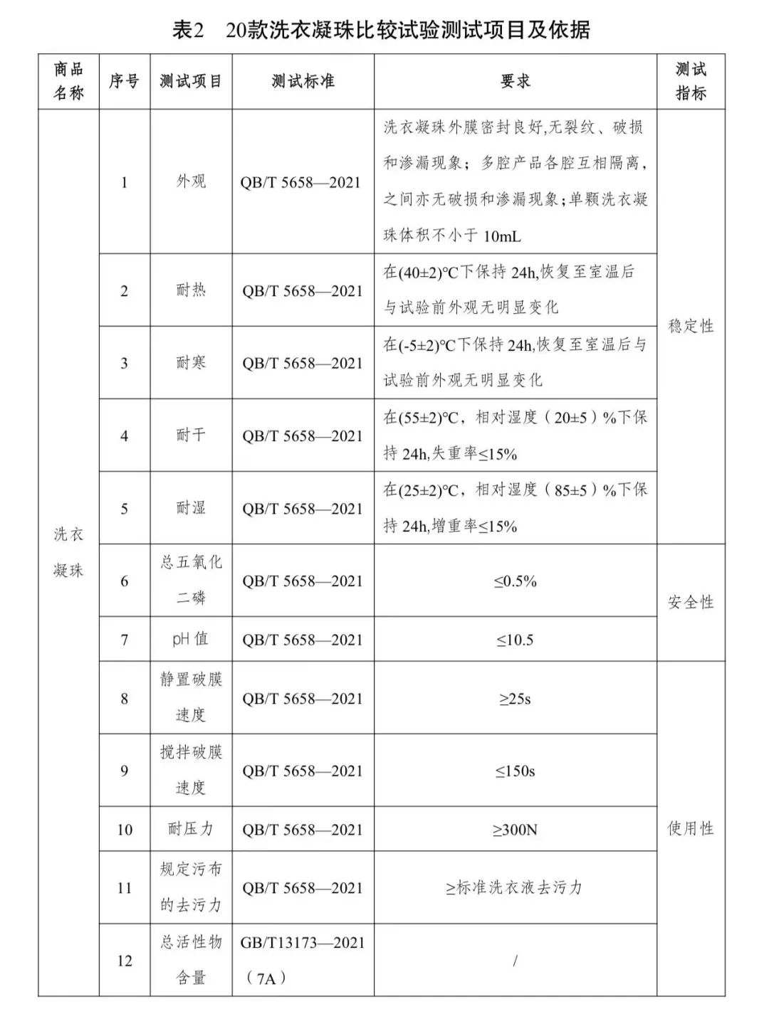 发布20款洗衣凝珠比较试验结果……瓦利棋牌去污力如何？川渝消委联合(图3)