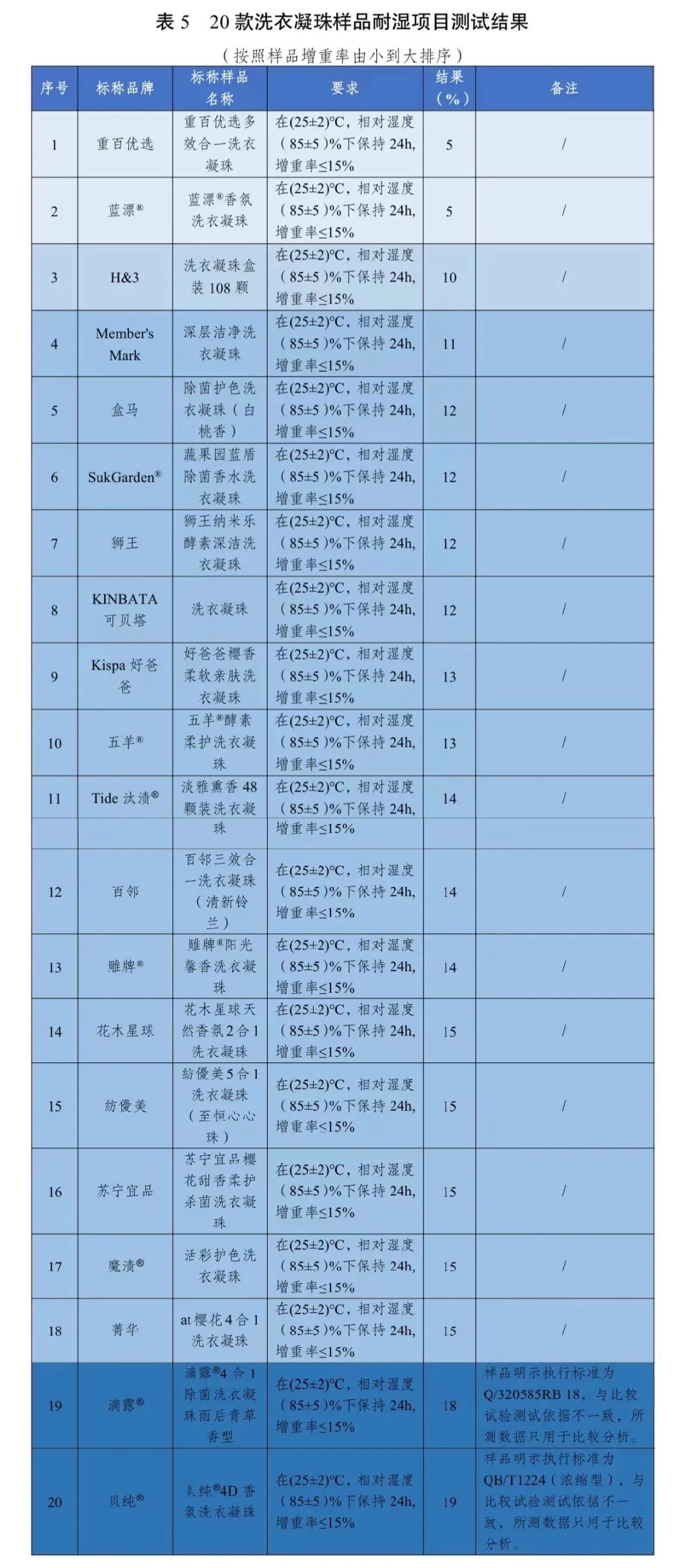 发布20款洗衣凝珠比较试验结果……瓦利棋牌去污力如何？川渝消委联合(图4)