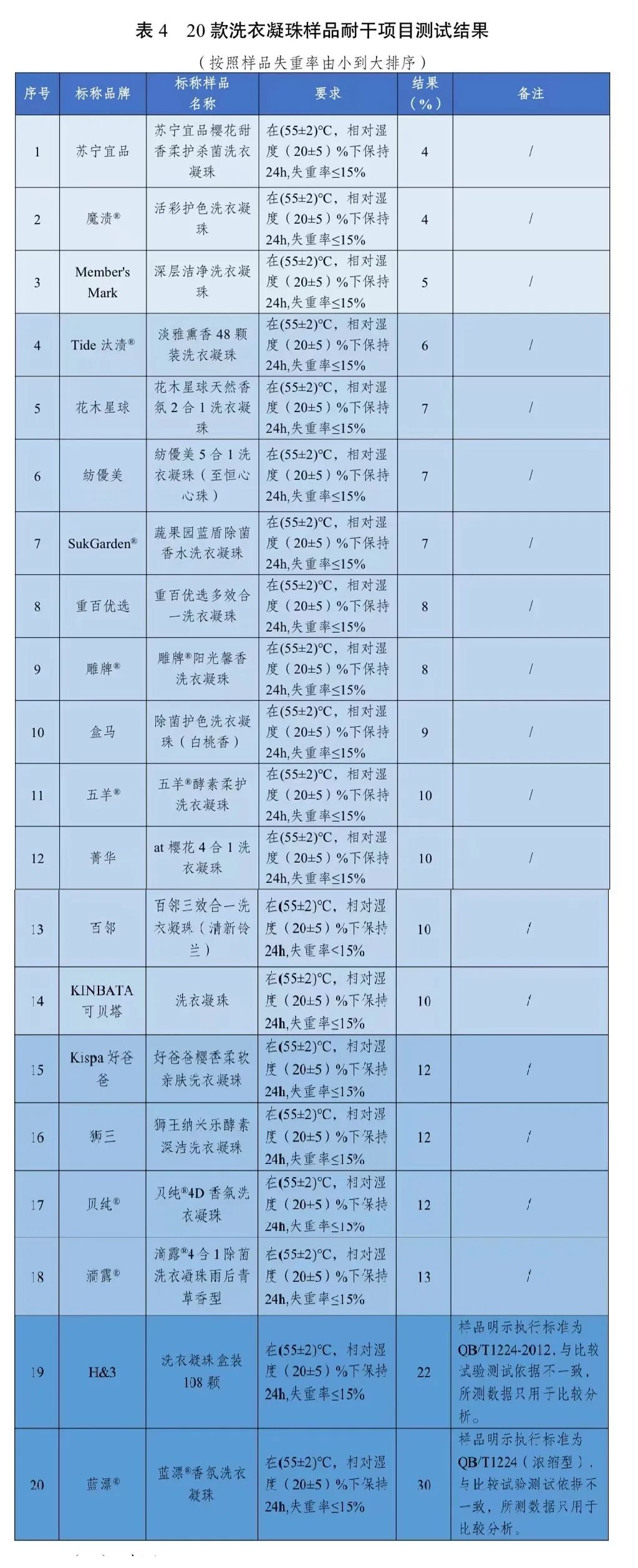 发布20款洗衣凝珠比较试验结果……瓦利棋牌去污力如何？川渝消委联合(图5)