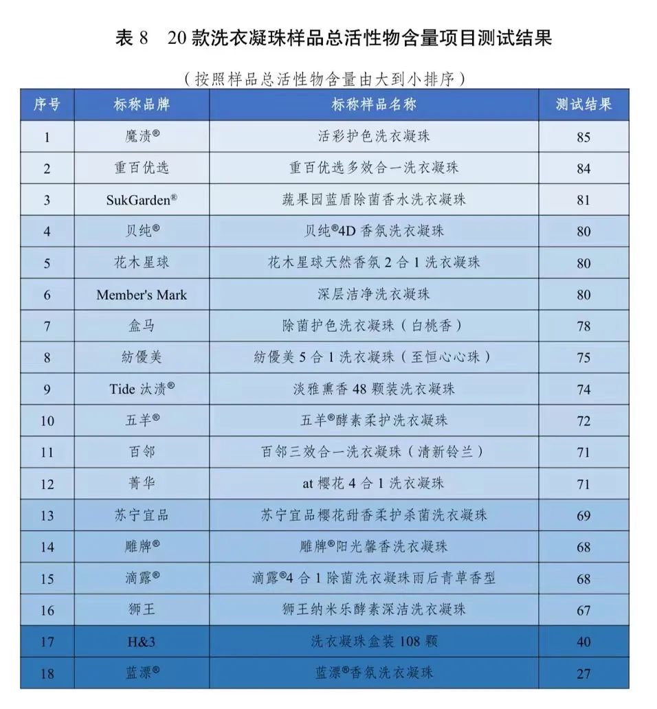 发布20款洗衣凝珠比较试验结果……瓦利棋牌去污力如何？川渝消委联合(图7)