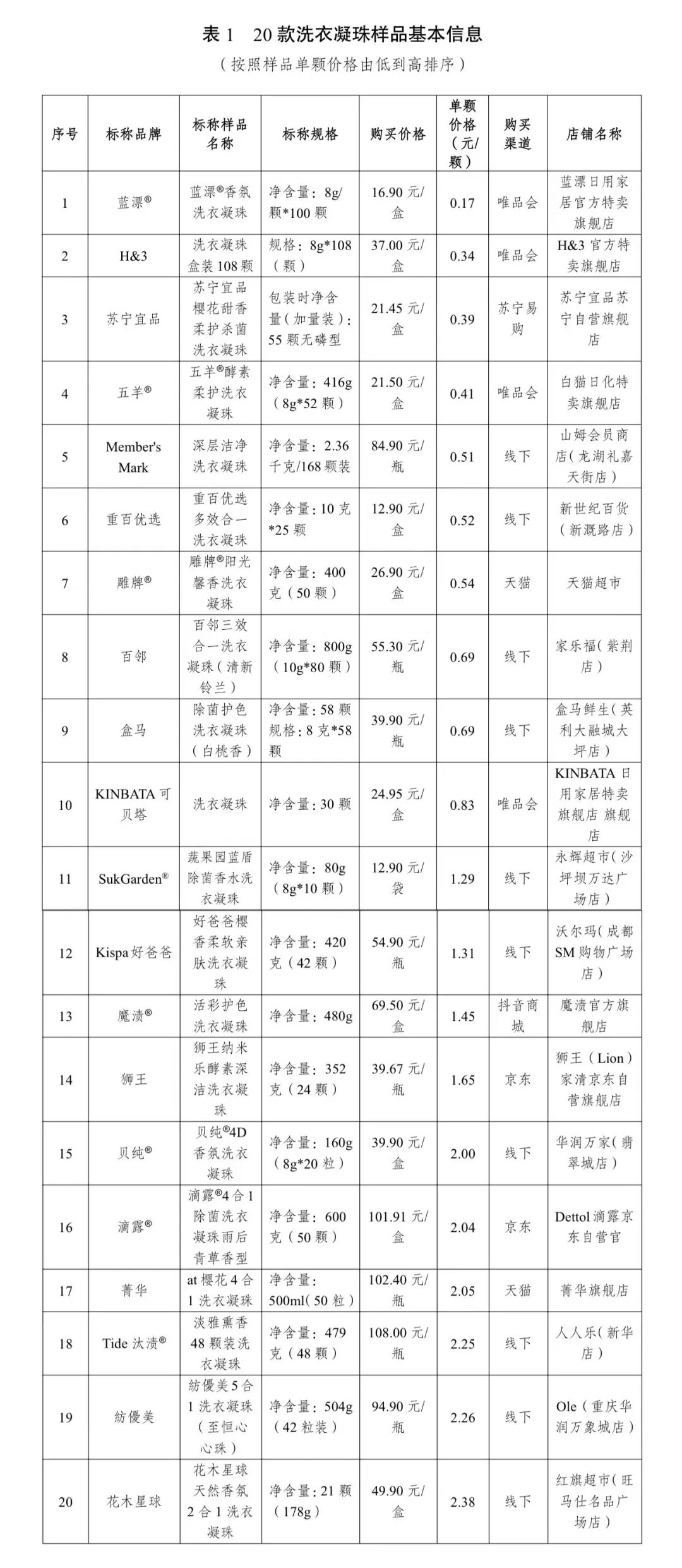 发布20款洗衣凝珠比较试验结果……瓦利棋牌去污力如何？川渝消委联合(图8)